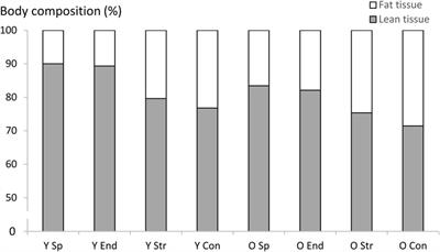 Body composition in male lifelong trained strength, sprint and endurance athletes and healthy age-matched controls